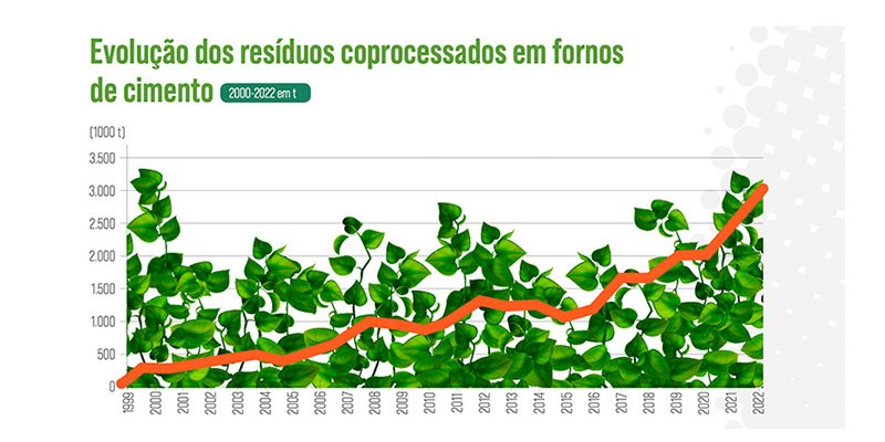 Coprocessamento de cimento feito com fontes renováveis atinge maior nível histórico