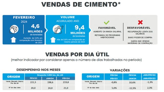 Indústria do cimento apresenta leve recuperação