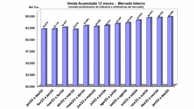 Vendas de cimento fecham 2024 em alta