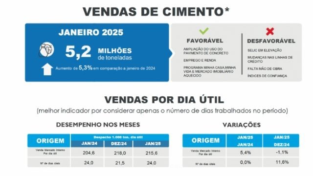 Vendas de cimento iniciam o ano em alta