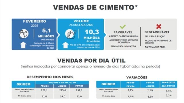 Indústria do cimento apresenta forte alta em fevereiro