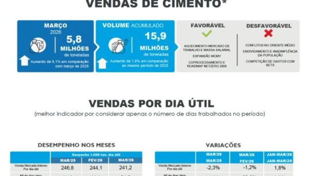 Cimento acumula alta de vendas no primeiro trimestre