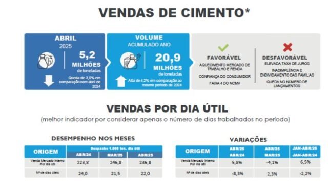 Vendas de cimento desaceleram em abril