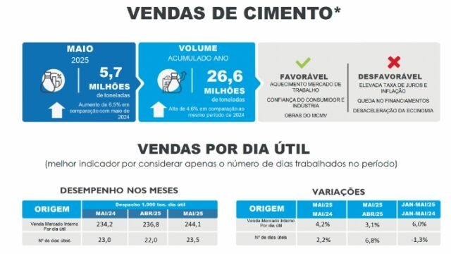 Vendas de cimento têm alta em maio