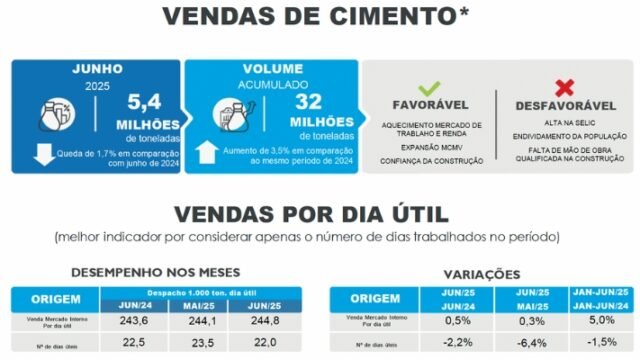 Venda de cimento no país registra alta no primeiro semestre