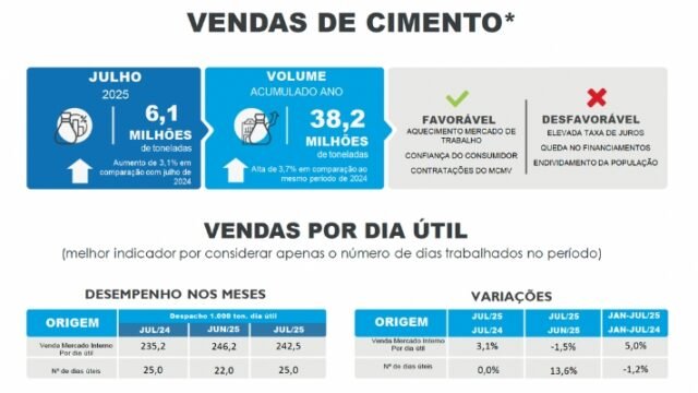 Vendas de cimento têm alta em julho