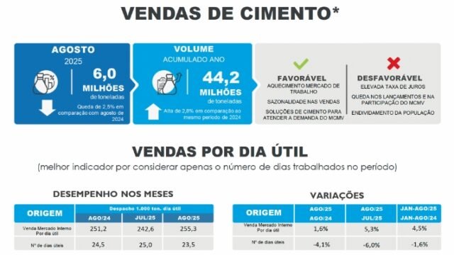 Vendas de cimento recuam em agosto