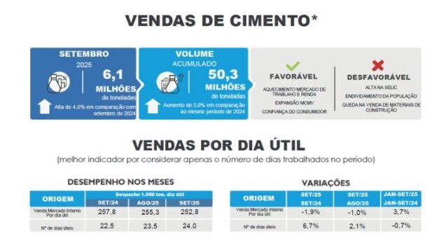 Cimento: setor mantém alta acumulada