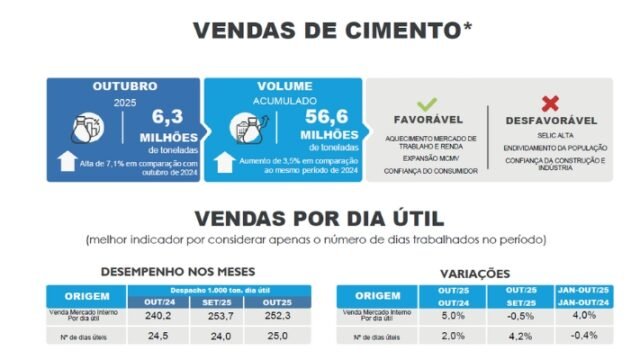 Cimento: indústria cresce e apresenta o Roadmap Netzero na COP30