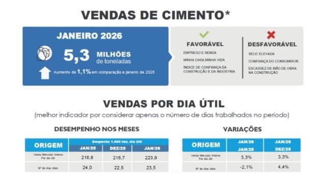 Cimento: vendas iniciam o ano com alta