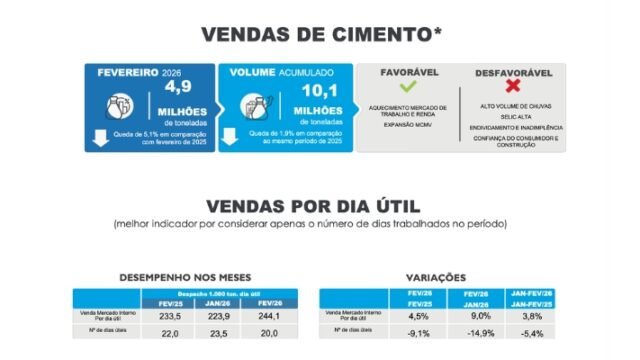 Indústria do cimento apresenta retração em fevereiro