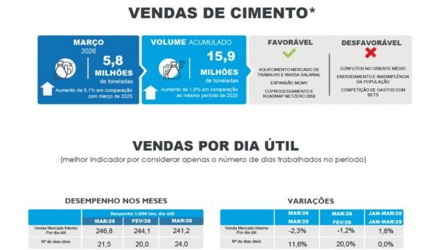 Cimento tem alta acumulada no primeiro trimestre