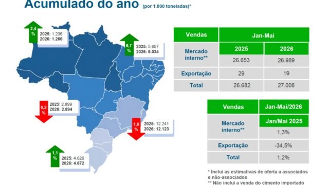 Cimento: vendas têm leve retração em maio