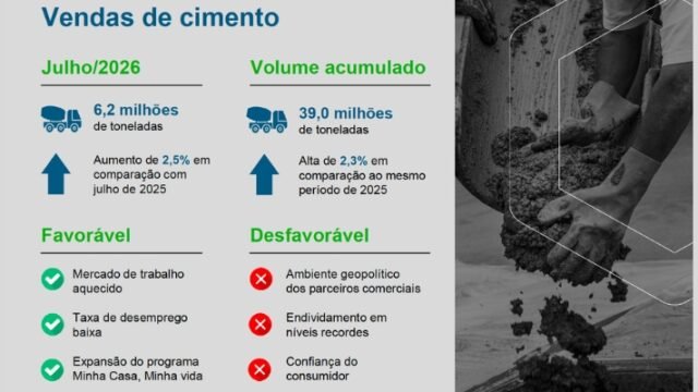 Cimento mantém alta de vendas em julho